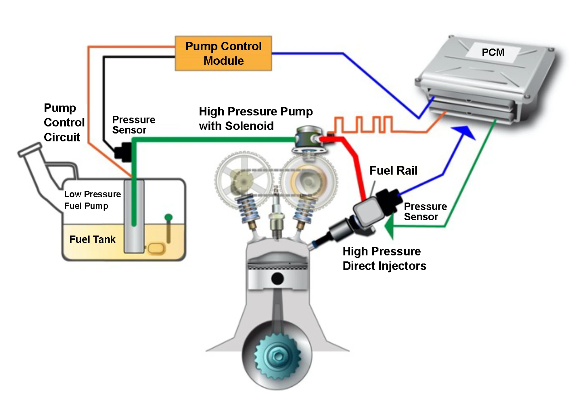 GDI System Overview