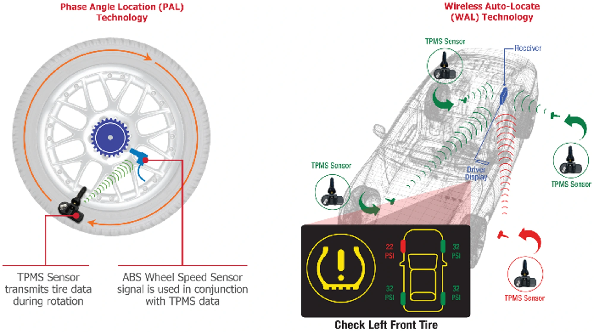 Standard Solution PAL and WAL Technology